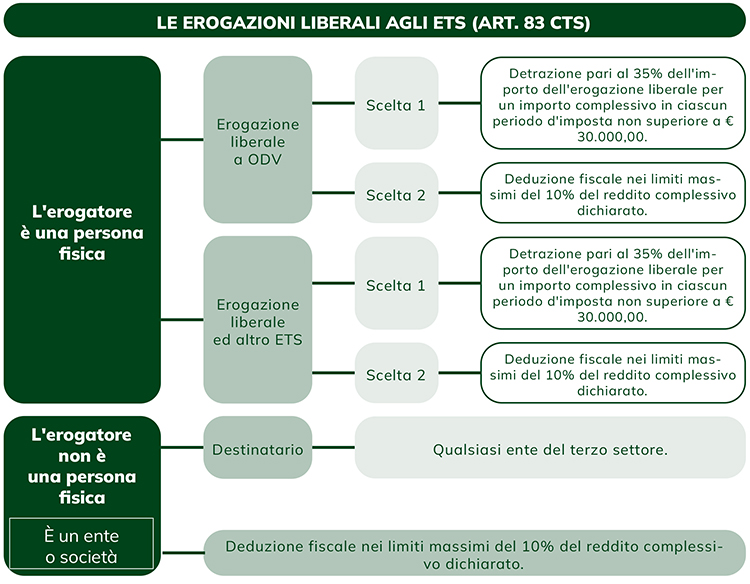 erogazioni liberali
